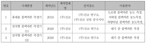 시제품 제작 결과