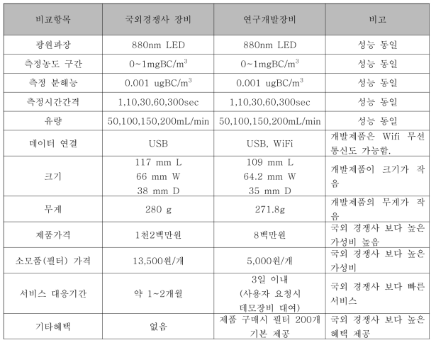 연구개발장비와 국외경쟁사 비교