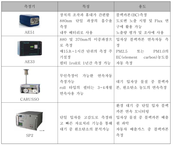 국외 상용화된 블랙카본 측정기 현황 및 특징