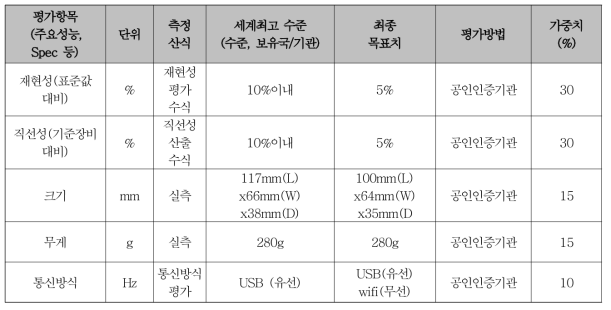 최종 연구목표 항목