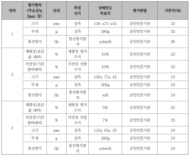 연도별 연구목표 항목