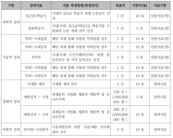 최종 성과목표 항목