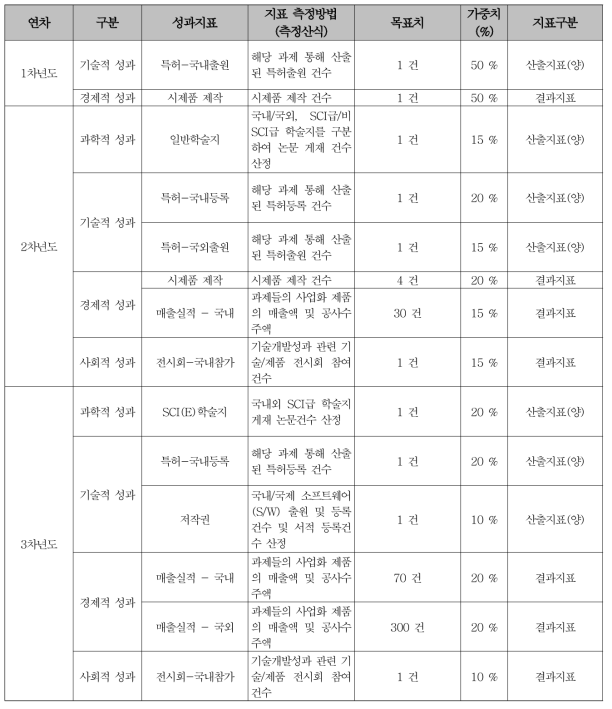 연도별 성과항목