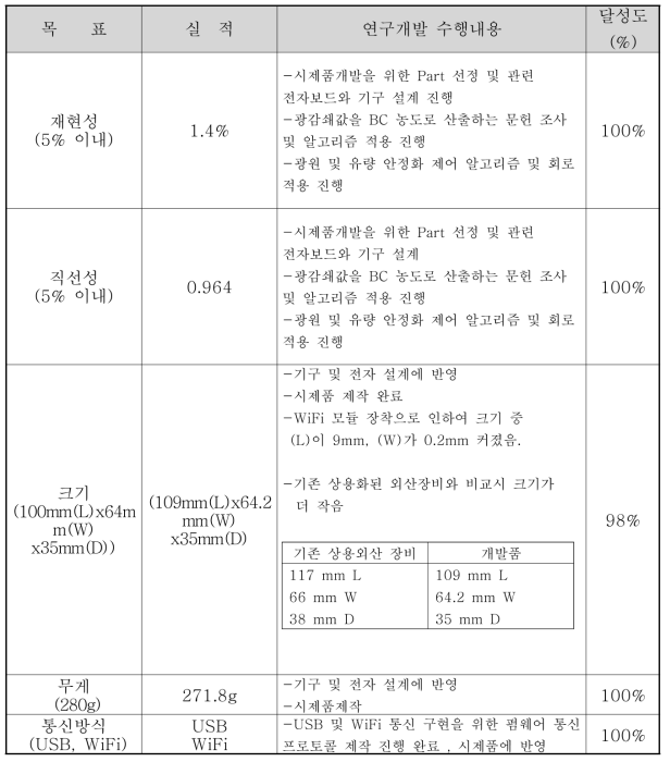 최종연구목표