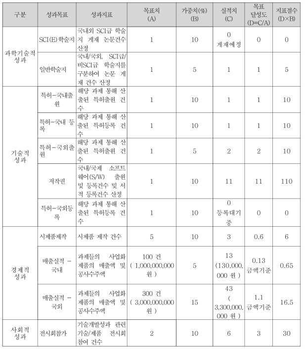 최종성과목표