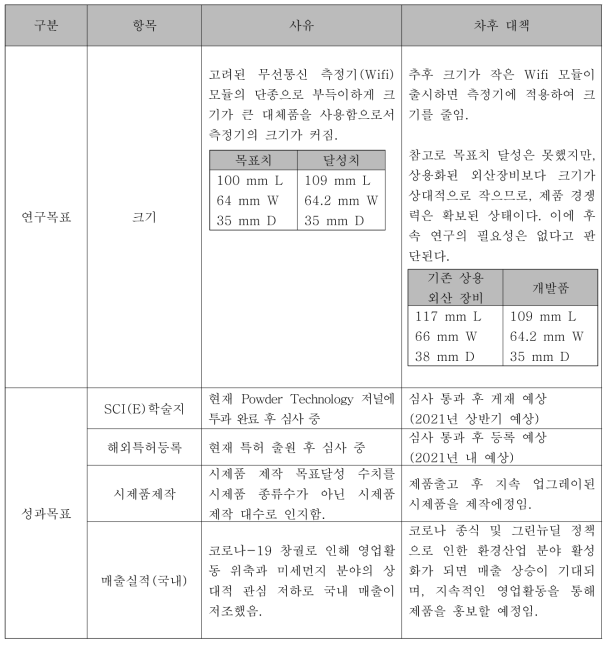 목표 미달성 정리