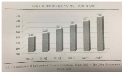 세계 대기환경 시장 전망