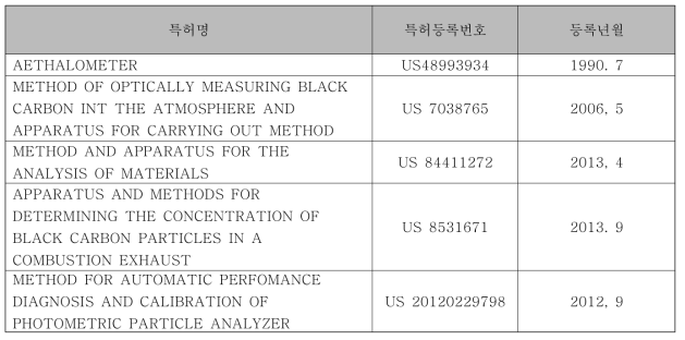 블랙카본 관련 해외 특허등록현황