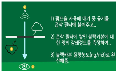 광흡광법을 사용한 블랙카본 측정 원리