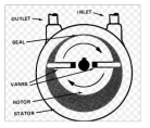vane 방식 펌프 모식도