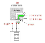 광블럭 모식도