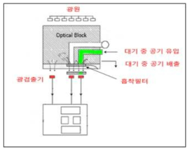 대기 중 블랙카본 측정원리