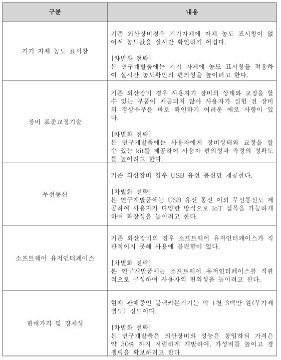 기존외산분석장비 대비 차별화 항목 및 경제성