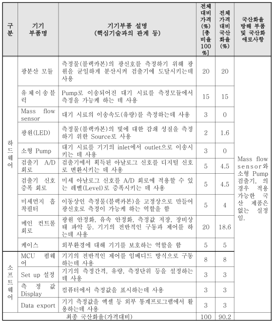 국산화 개발을 위한 필요부품과 국산화율 산정