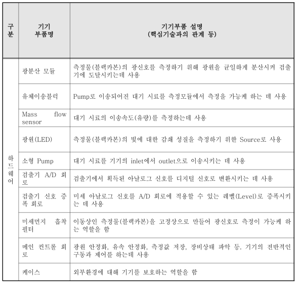 국산화 개발을 위한 필요부품과 국산화율 산정