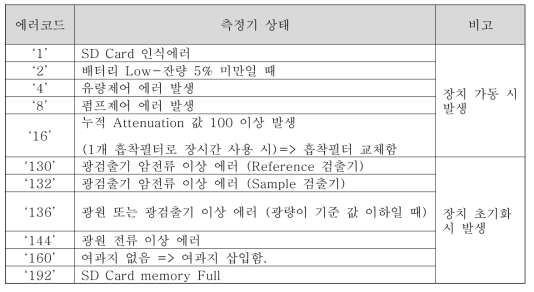 측정기 상태와 관련 에러코드