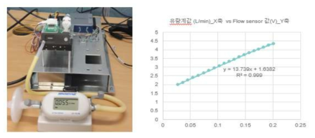 정밀유량계 유량계 교정 사진 및 정밀유량계와 Mass flow senser calibration 결과