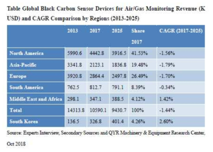 지역별 블랙카본 시장 평균 신장률(GAGR) 표