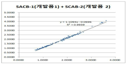 개발제품 2대 상관성 평가결과