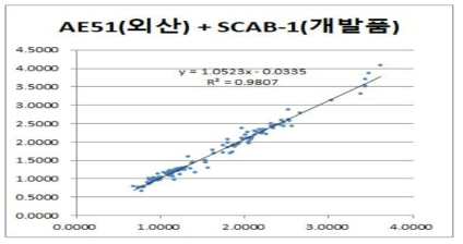 개발제품과 상용 외산 측정기 상관성 평가결과