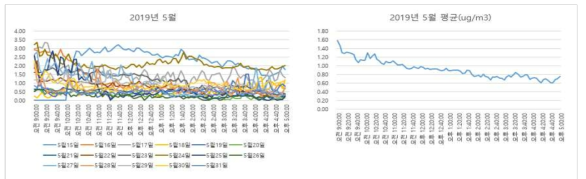 대전 도로변 2019년 5월 데이터