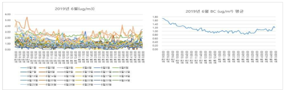 대전 도로변 2019년 6월 데이터