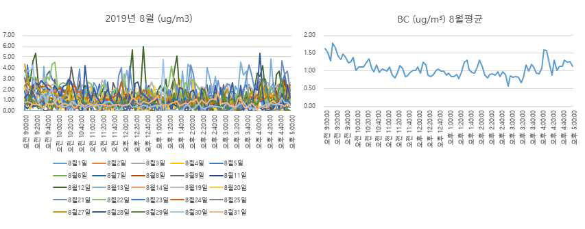 대전 도로변 2019년 8월 데이터