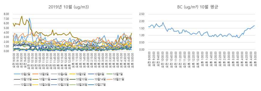 대전 도로변 2019년 10월 데이터