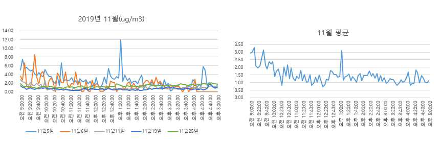 대전 도로변 2019년 11월 데이터