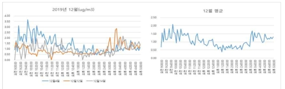 대전 도로변 2019년 12월 데이터