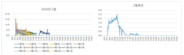 대전 도로변 2020년 2월 데이터