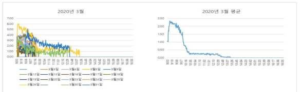 대전 도로변 2020년 3월 데이터