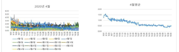 대전 도로변 2020년 4월 데이터