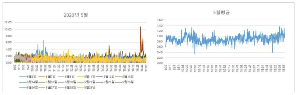 대전 도로변 2020년 5월 데이터