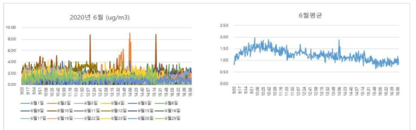 대전 도로변 2020년 6월 데이터