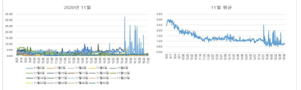 대전 도로변 2020년 11월 데이터