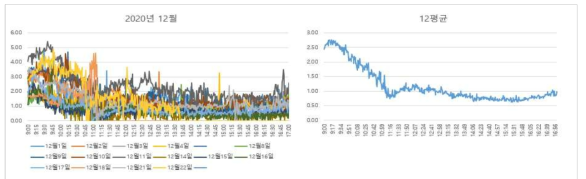 대전 도로변 2020년 12월 데이터