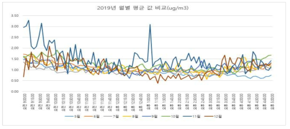 2019년 월별 평균값 데이터 (5월~12월)