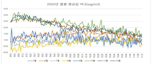 2020년 월별 평균값 데이터 (5월~12월)