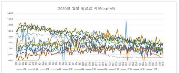 2020년 월별 평균값 데이터 (1월~12월)