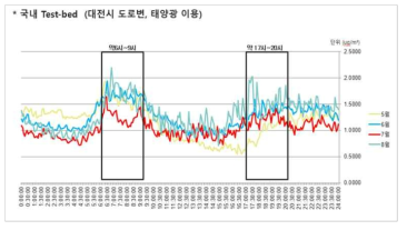 도로변 시간대별 블랙카본 농도 분포