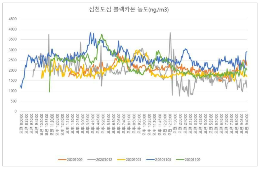 심천 도심 블랙카본 농도 측정결과