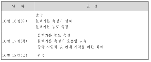 중국 상해 해외테스트베드 출장일정