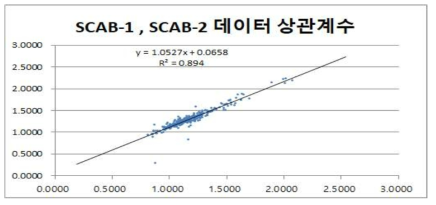 개발장비 2대의 상관성 비교결과