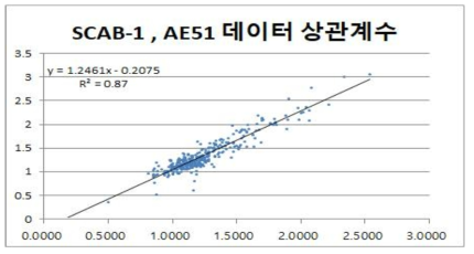 개발장비와 상용 외산 측정기 비교결과