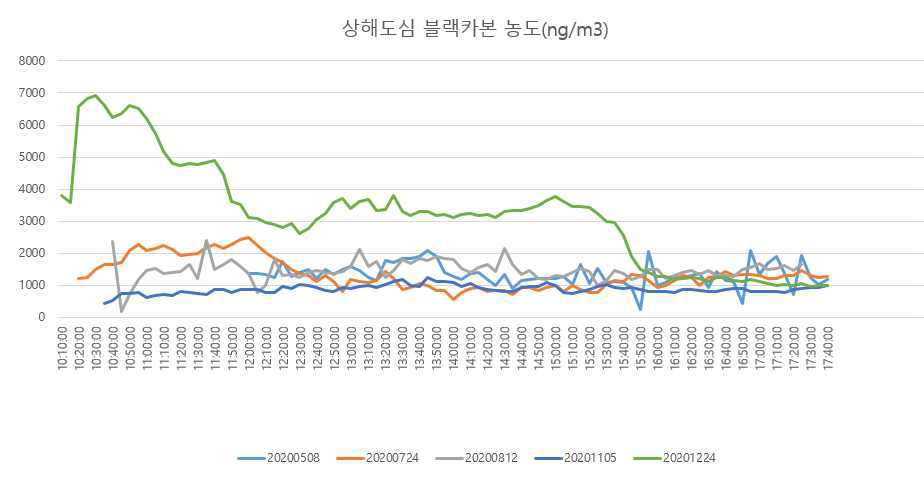 상해도심 블랙카본농도