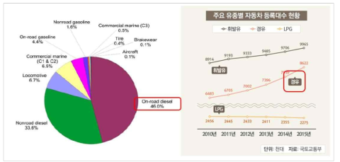 이동수단별 블랙카본 발생량 비교와 우리나라 유종별 자동차 등록대수 현황 (U.S EPA, 국토 교통부)