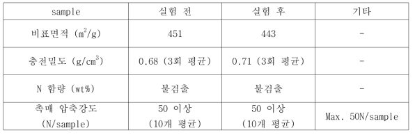 흡탈착 반복 평가한 흡착제의 원소분석