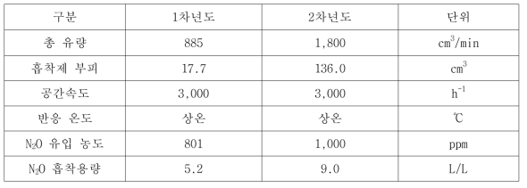 평가 조건 및 결과