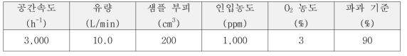 NOx 흡착 실험 조건